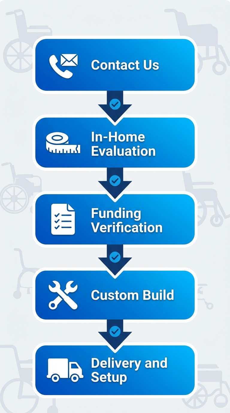 Vertical process flow diagram of five stages for obtaining custom powered wheelchair: contact, in-home evaluation, funding verification, custom build, delivery and setup.
