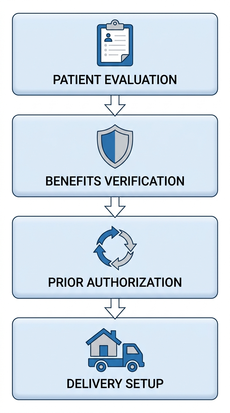Vertical process flow diagram illustrating four key steps for custom motorized wheelchair: patient evaluation, Medicare benefits verification, prior authorization guidance, and delivery setup with icons.