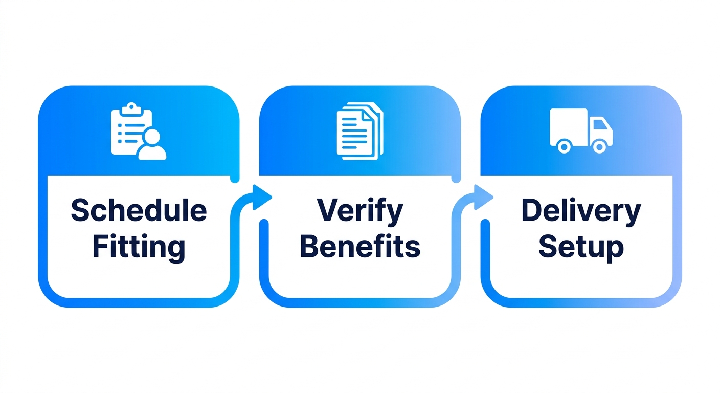 Horizontal process flow diagram with three stages: scheduling evaluation and fitting, Medicare benefits verification, delivery and setup for custom powered wheelchairs.