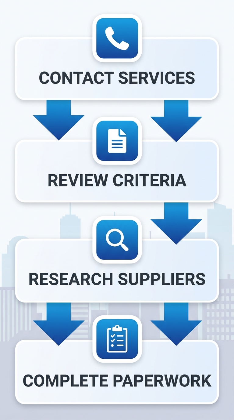 Vertical process flow diagram with four steps for acquiring manual wheelchairs in the Bronx: contact local services, review Medicare criteria, research suppliers, complete paperwork.