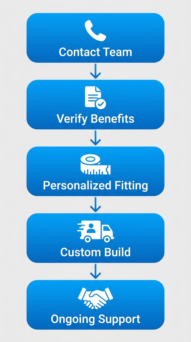 Vertical process flow illustrating five steps to get a custom powered wheelchair: contact team, verify Medicare benefits, personalized fitting, custom build and delivery, ongoing support.
