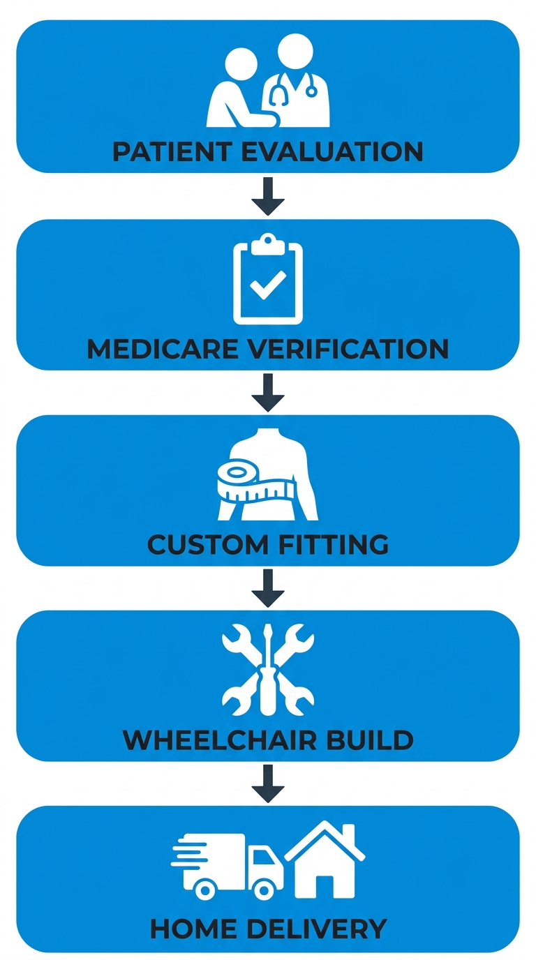 Vertical process flow diagram of five stages for custom motorized wheelchair: patient evaluation, Medicare verification, custom fitting, build, and home delivery.