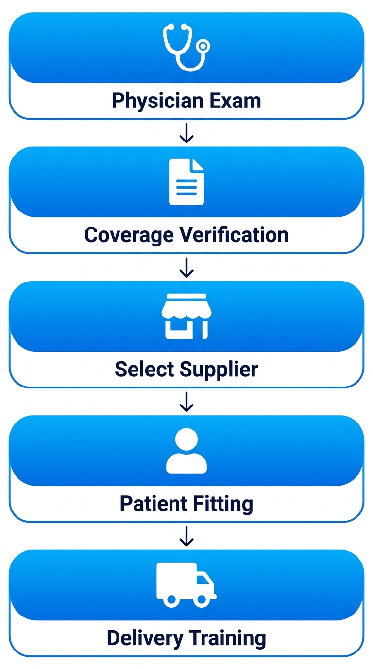 Vertical process flow diagram of 5 steps to acquire Medicare-covered mobility equipment in Georgia: physician exam, coverage check, supplier selection, patient fitting, delivery and training.