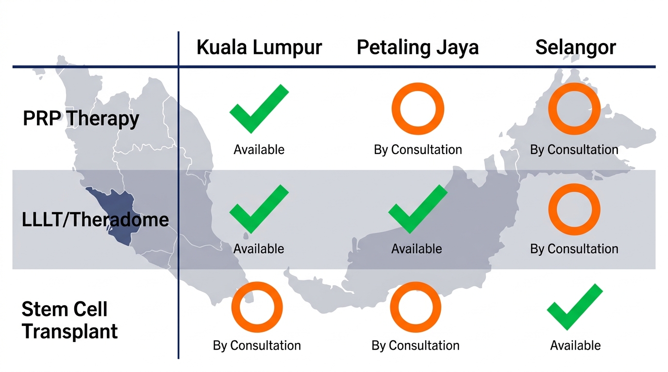 Infographic table showing availability of PRP Therapy, LLLT/Theradome, and Stem Cell Transplant in Kuala Lumpur, Petaling Jaya, and Selangor