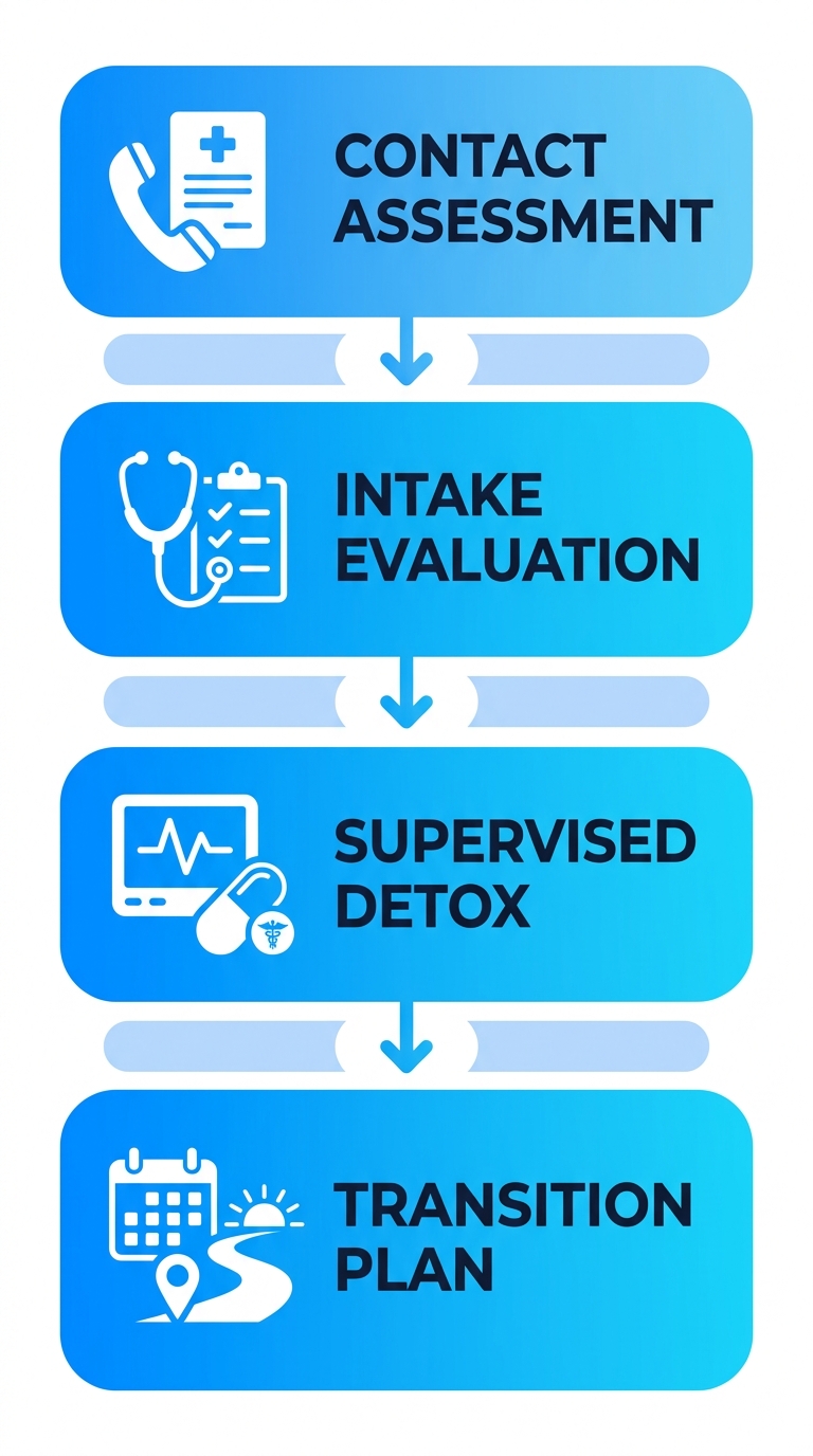 Vertical process flow illustrating four steps to begin medical detox: contact assessment, intake evaluation, supervised detox, and transition planning with healthcare icons.
