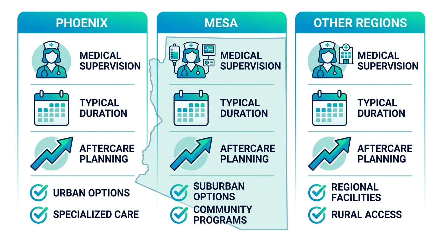 Infographic comparing drug detox services in Phoenix, Mesa, and other Arizona regions with icons for supervision, duration, and aftercare