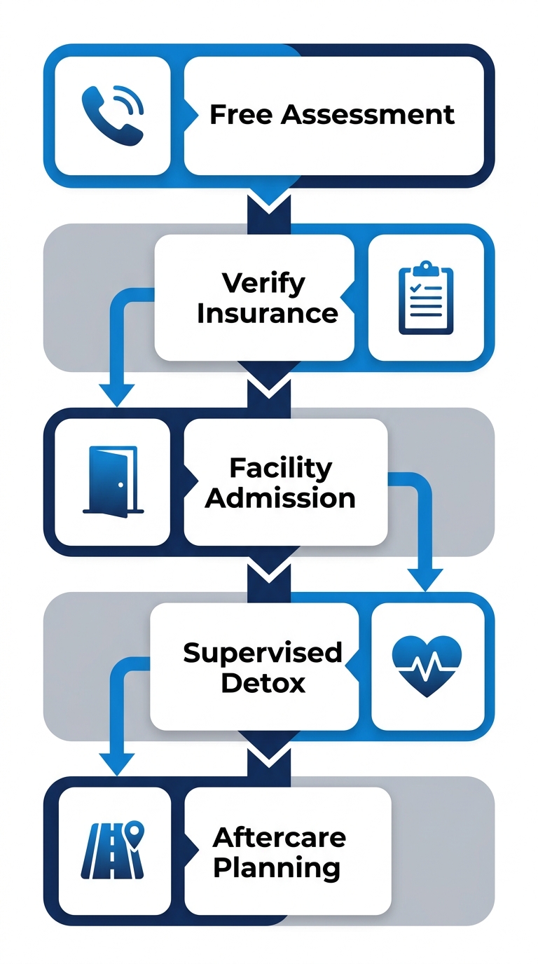 Vertical process flow diagram with 5 steps for starting drug detox journey: assessment, insurance verification, admission, supervised detox, and aftercare planning