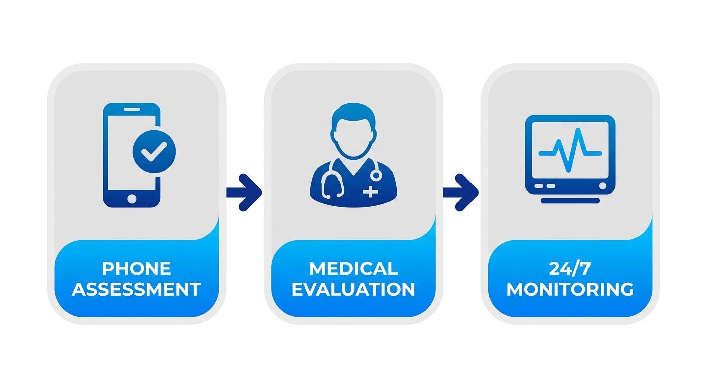 Horizontal process flow diagram of three steps: confidential phone assessment, medical evaluation upon arrival, transition to 24/7 individualized monitoring in upscale detox facility