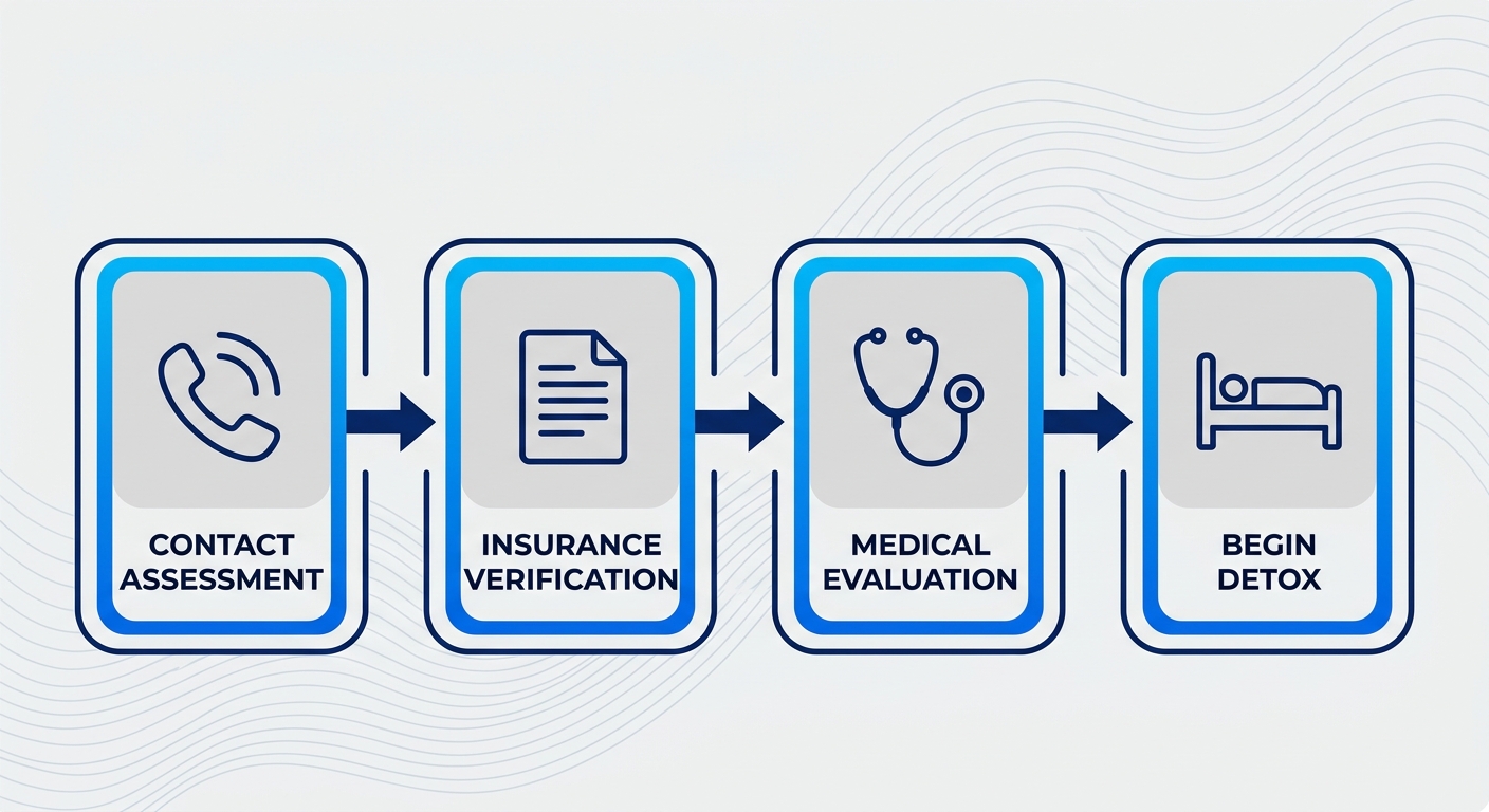 Horizontal process flow diagram illustrating four steps to start Scottsdale drug detox: contact assessment, insurance verification, medical evaluation, and supervised detox with professional icons.