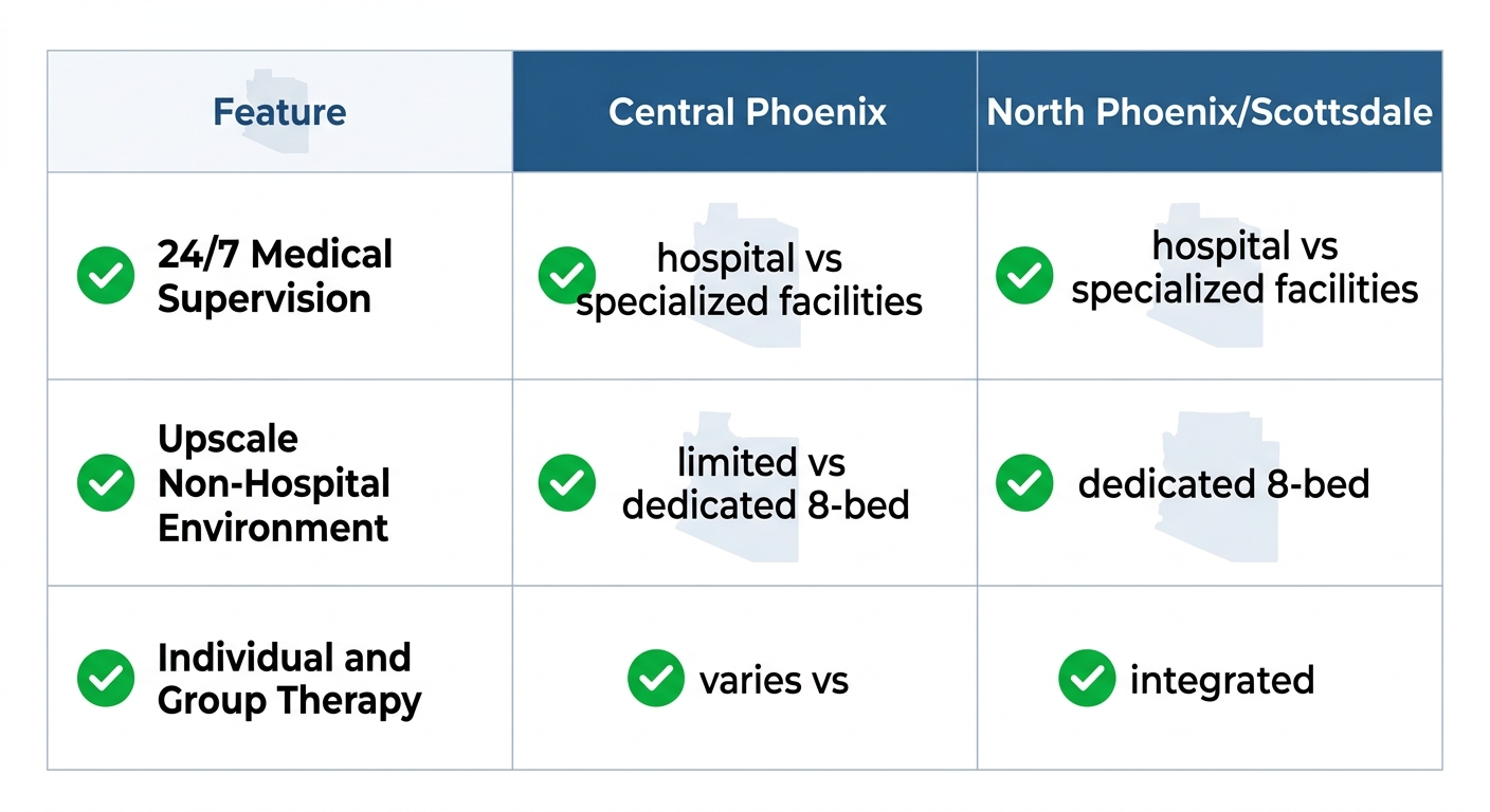 Infographic comparing alcohol detox features in Central Phoenix versus North Phoenix/Scottsdale: 24/7 supervision, upscale environments, therapy integration with checkmarks and map icons.