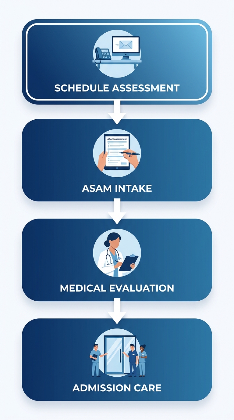 Vertical four-step process flow for beginning inpatient medical detox: schedule assessment, ASAM intake, medical evaluation, and admission to 24/7 care.