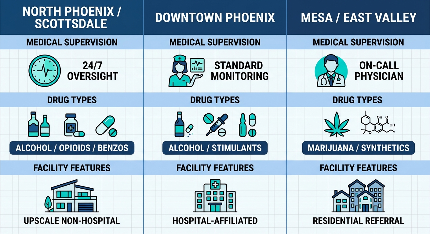 Infographic comparing drug detox services in Phoenix areas: medical supervision, supported drugs, facility features