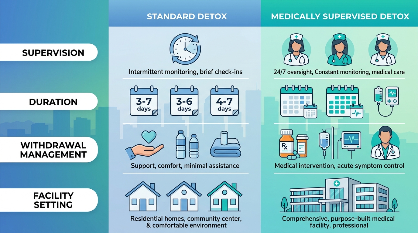 Three-column infographic comparing standard versus medically supervised alcohol detox in Phoenix area, featuring supervision, duration, withdrawal management, and facility icons with blue-green gradient and skyline background.