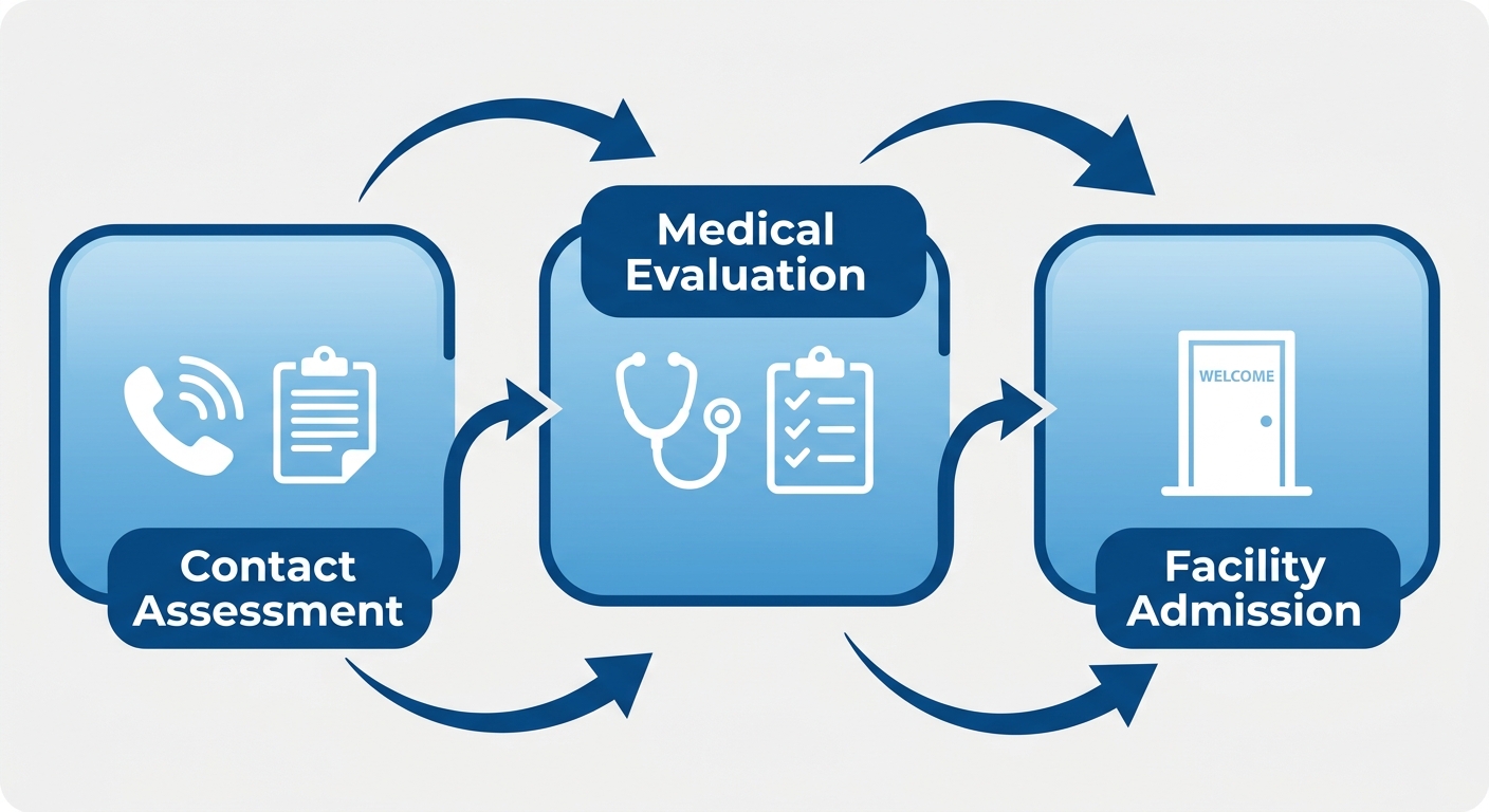Horizontal process flow illustrating three stages: contact assessment, medical evaluation, and admission for alcohol detox in Phoenix.