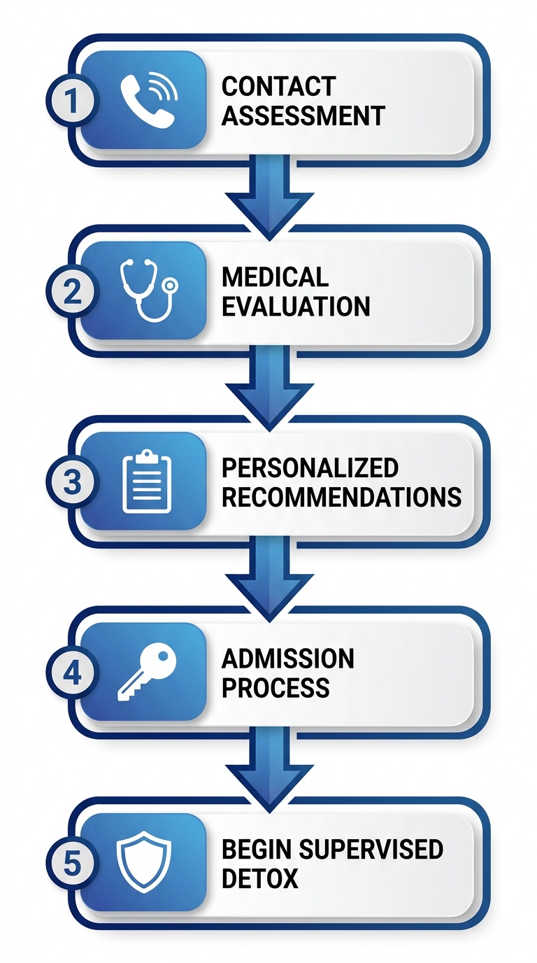 Vertical process flow diagram showing 5 steps to start drug detox: contact assessment, medical evaluation, personalized recommendations, admission, and supervised detox with icons.