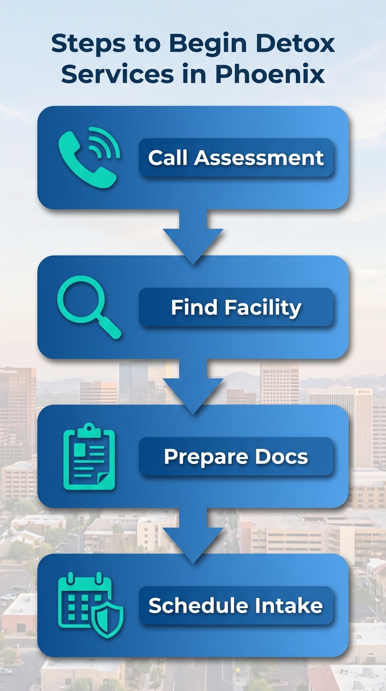 Vertical process flow diagram outlining four steps to begin medical detox in Phoenix: call for assessment, find facility, prepare documents, schedule intake