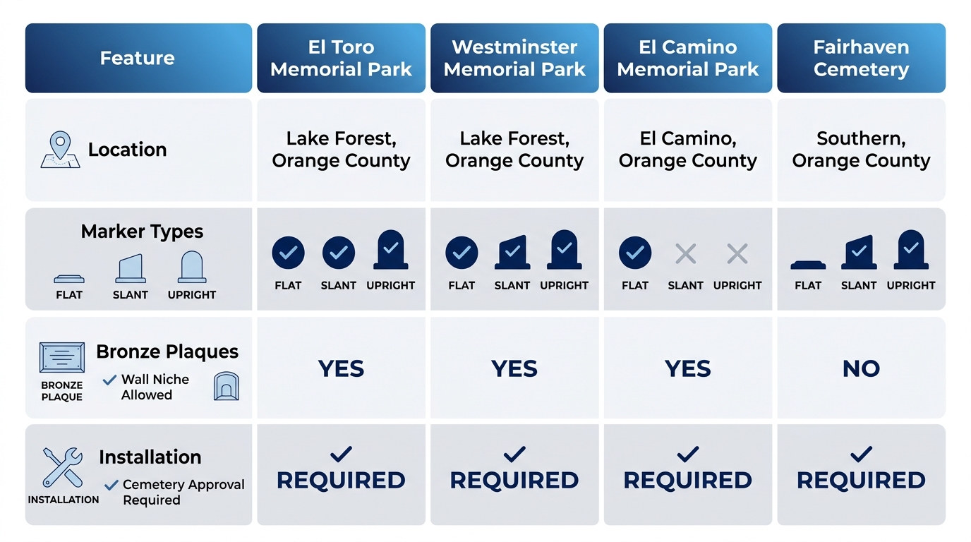 Infographic comparing features of El Toro Memorial Park and other Southern California memorial parks with icons for location markers plaques and installation.