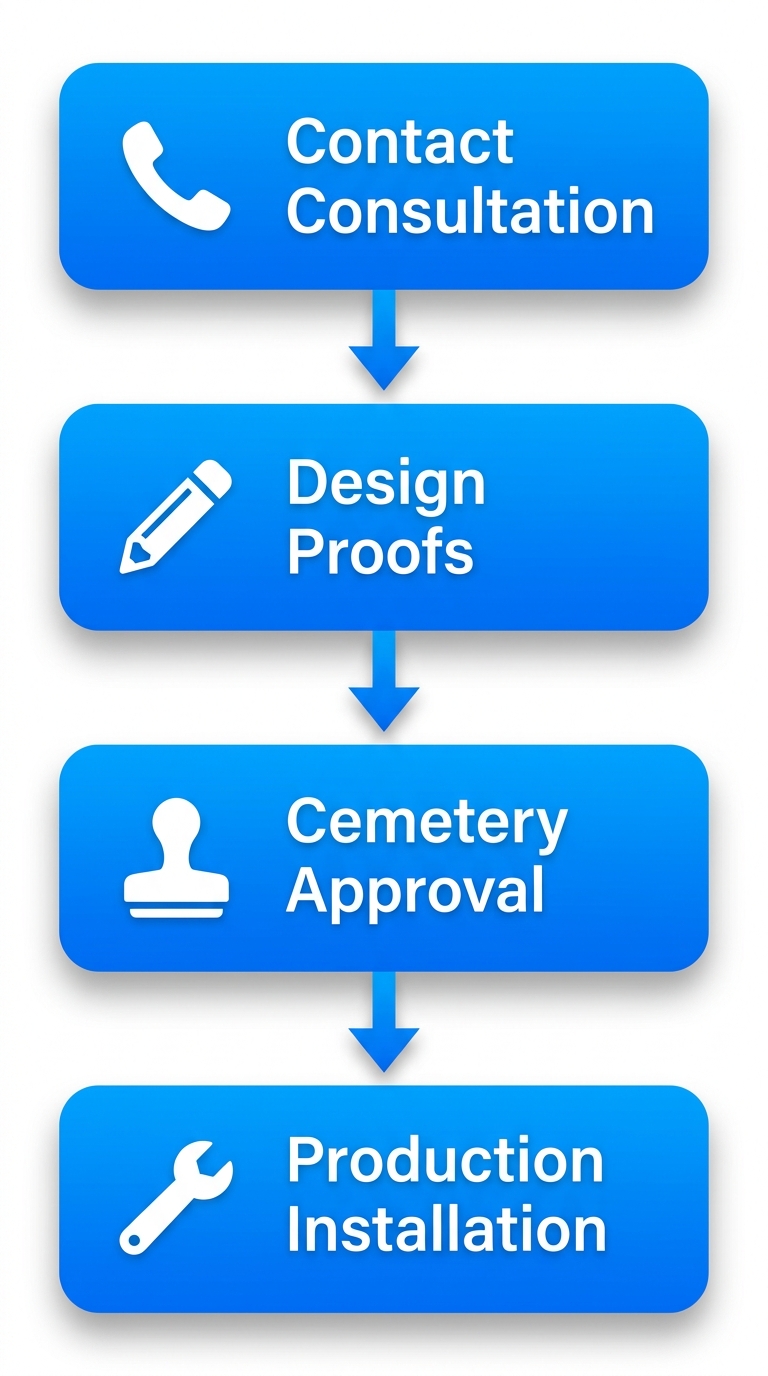 Process flow diagram showing four steps for headstones at Fairhaven Memorial Park: contact consultation with phone icon, design proofs with pencil, cemetery approval with stamp, production installation with wrench.