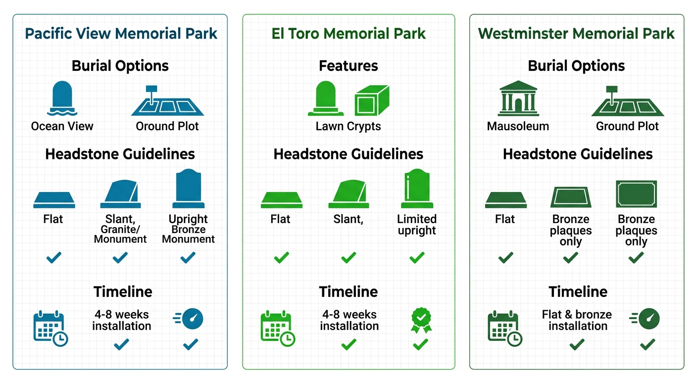 Infographic comparison of Pacific View, El Toro, and Westminster Memorial Parks showing burial plots, headstone types, and installation timelines