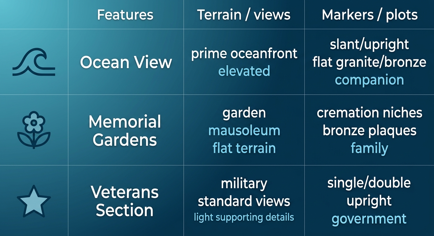 Infographic comparing key sections at Pacific View Memorial Park: Ocean View, Memorial Gardens, Veterans Section with icons, features, markers, and plots.