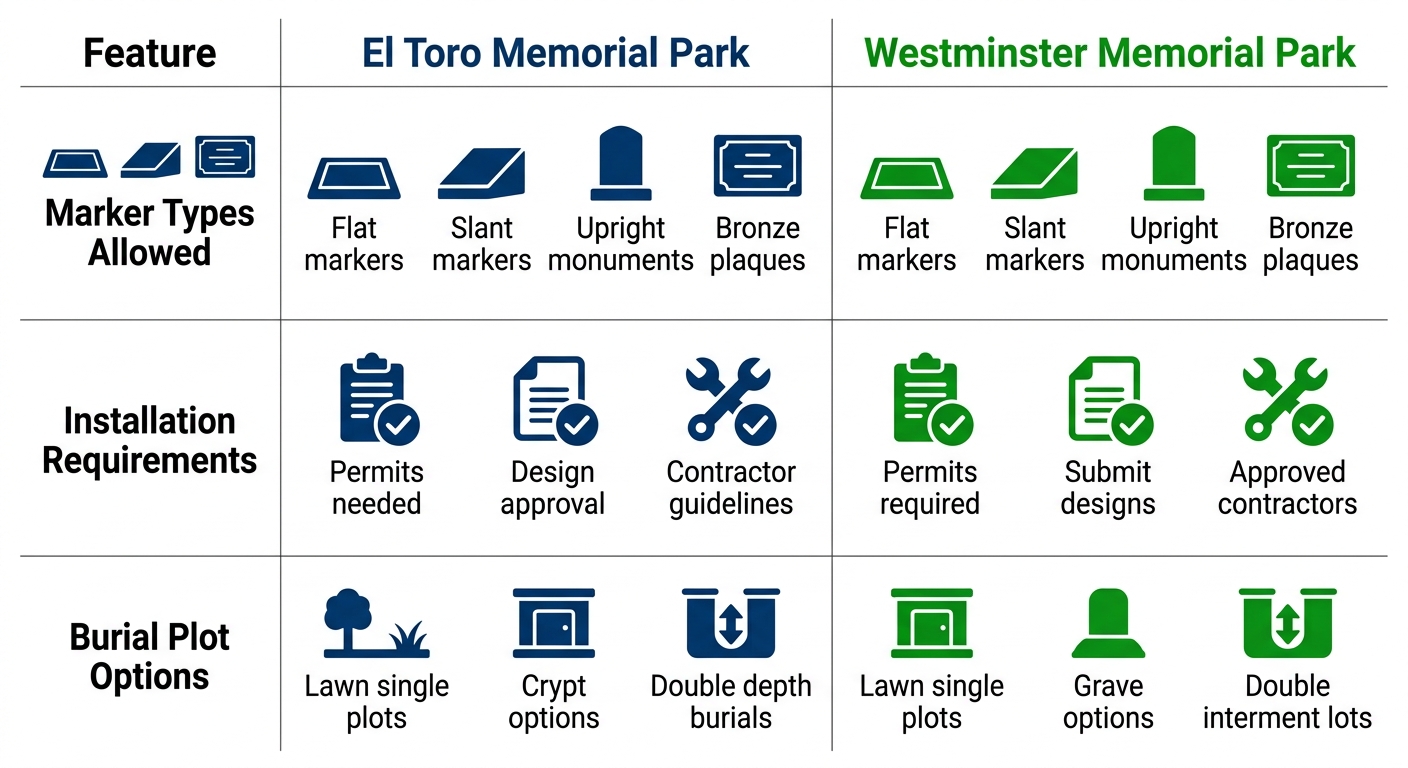 Infographic comparing key features like marker types, installation requirements, and burial plot options between El Toro Memorial Park and Westminster Memorial Park