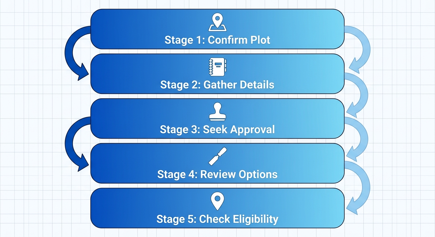 Vertical process flow diagram showing five preparation steps for purchasing a headstone: confirm plot availability, gather inscription details, seek preliminary approval, review engraving options, check service eligibility.