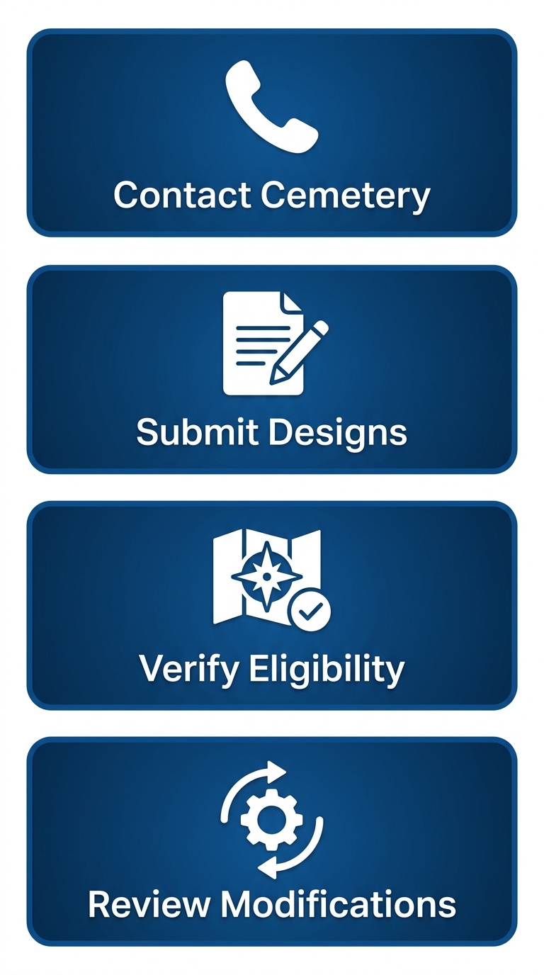 Vertical process flow diagram of four essential preparation steps for ordering memorials at Eternal Hills Memorial Park in Oceanside
