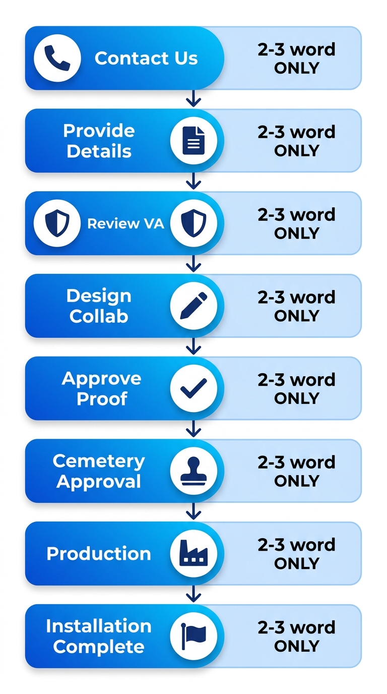 Vertical process flow diagram showing 8 steps to order a headstone for Glen Abbey Memorial Park, from contact to installation with icons.