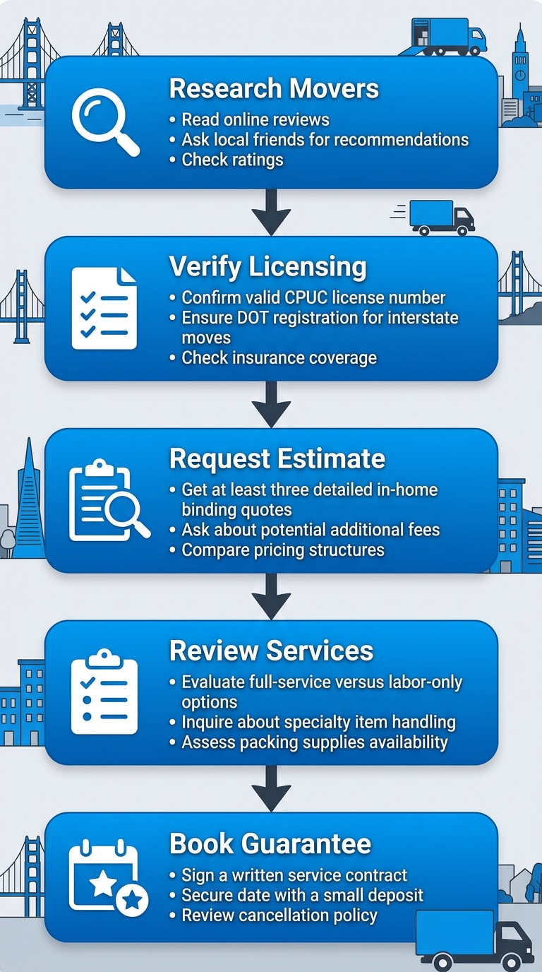 Vertical process flow diagram of 5 steps to select Bay Area movers: research, verify licensing, request estimate, review services, book with guarantee