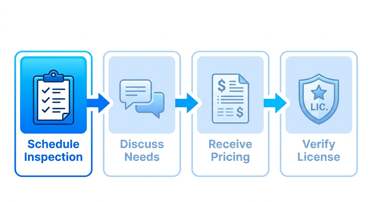 Process flow diagram with four horizontal steps for starting a roofing project: schedule free inspection, discuss needs, receive pricing, verify C-39 license.