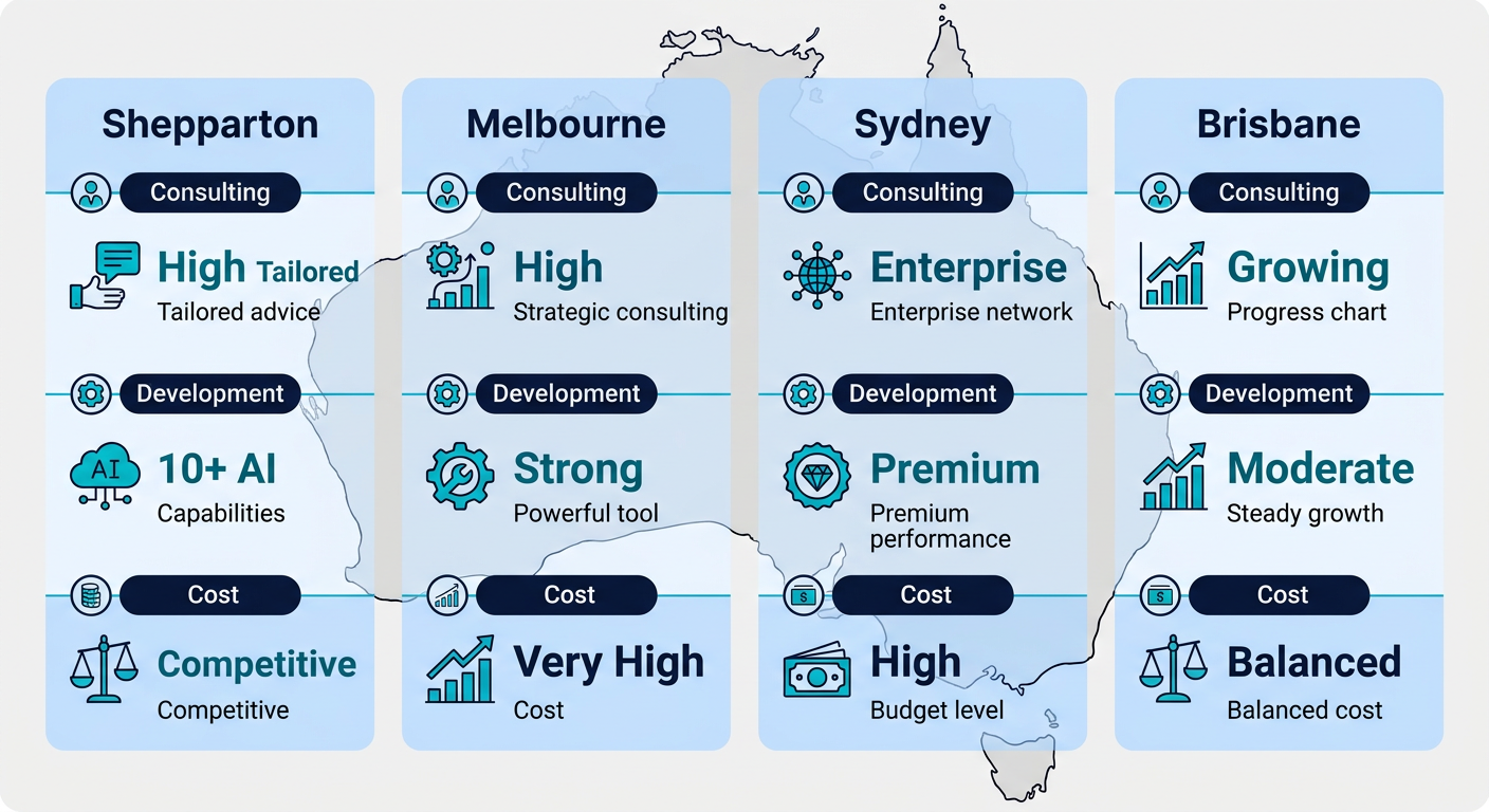 Infographic comparing Power BI services across Shepparton, Melbourne, Sydney, and Brisbane regions