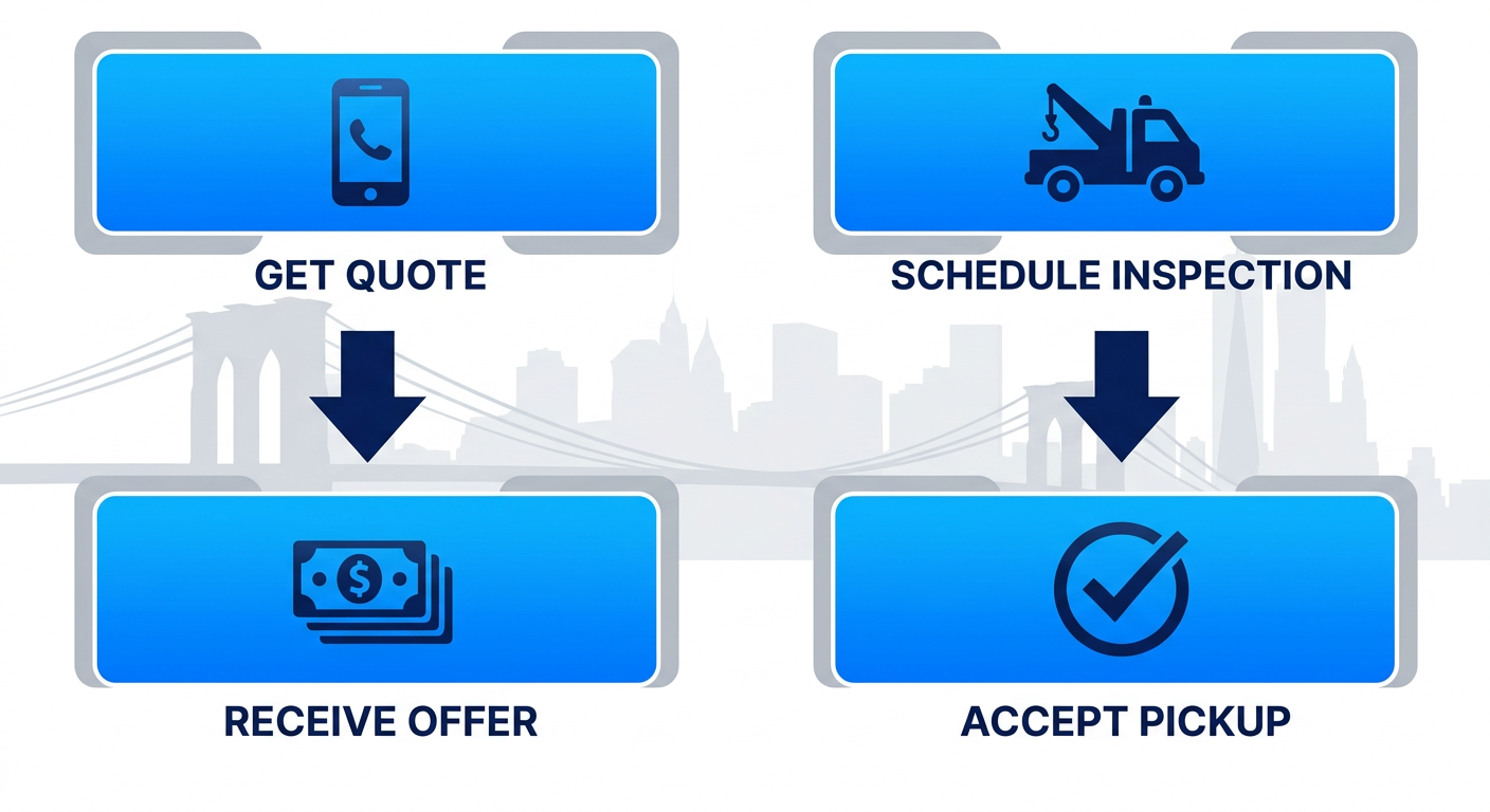 Process flow diagram of four steps to sell car in Brooklyn: get quote, schedule inspection, receive offer, accept pickup.