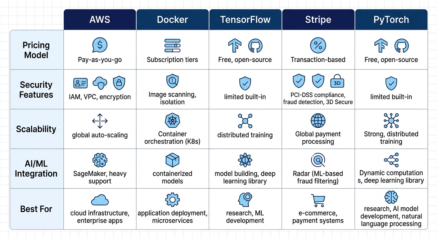 Infographic comparison chart of AWS, Docker, TensorFlow, Stripe, PyTorch SaaS tools on pricing, security, scalability, AI integration, and best uses.