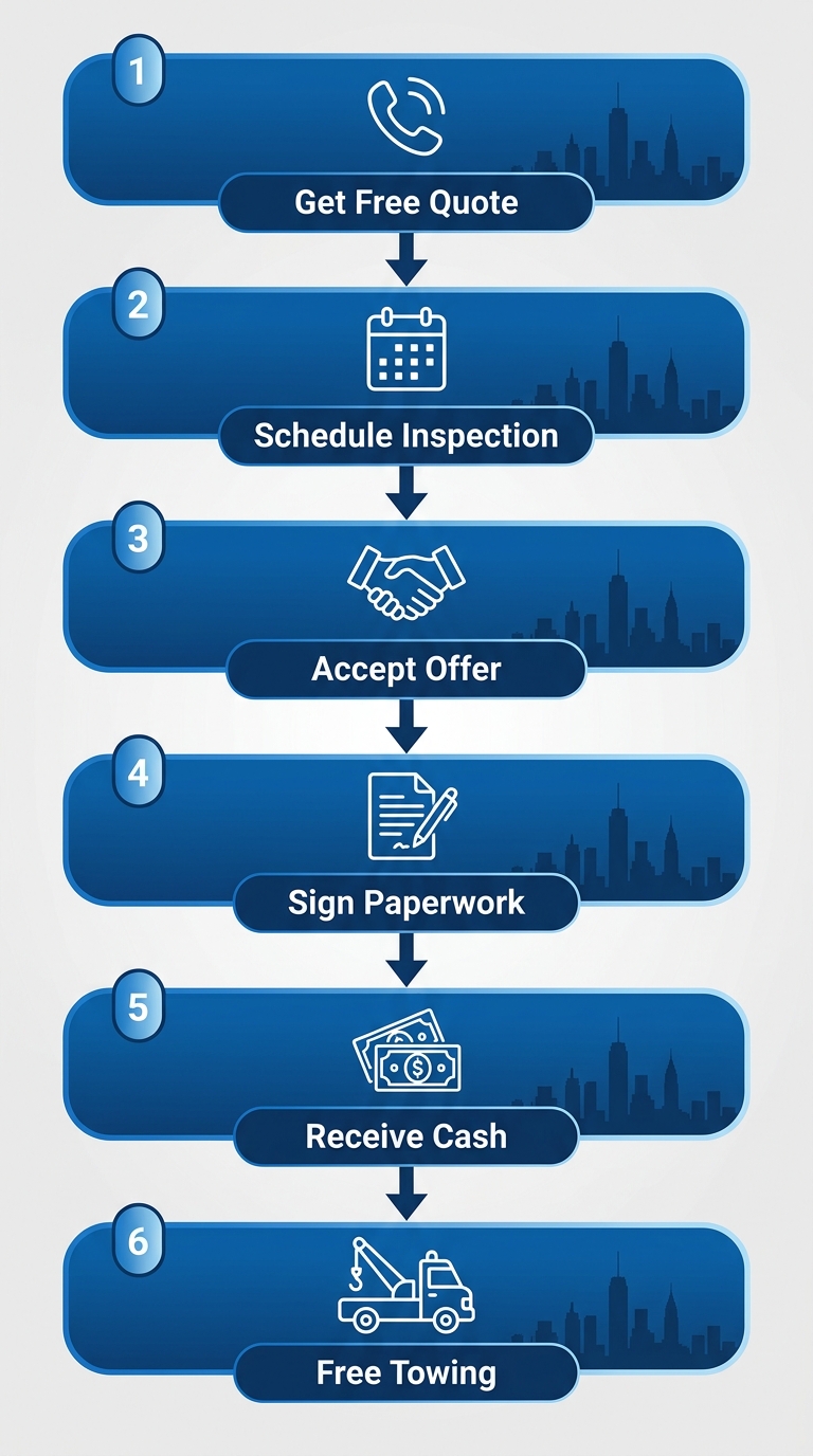 Vertical process flow diagram of 6 stages to sell car for cash in NYC