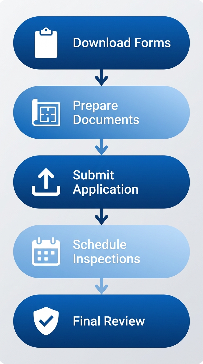 Vertical flowchart illustrating five key steps for basement remodeling permits in North Salt Lake: download city forms, prepare documents and plans, submit Davis County application, schedule inspections, final compliance review with icons.