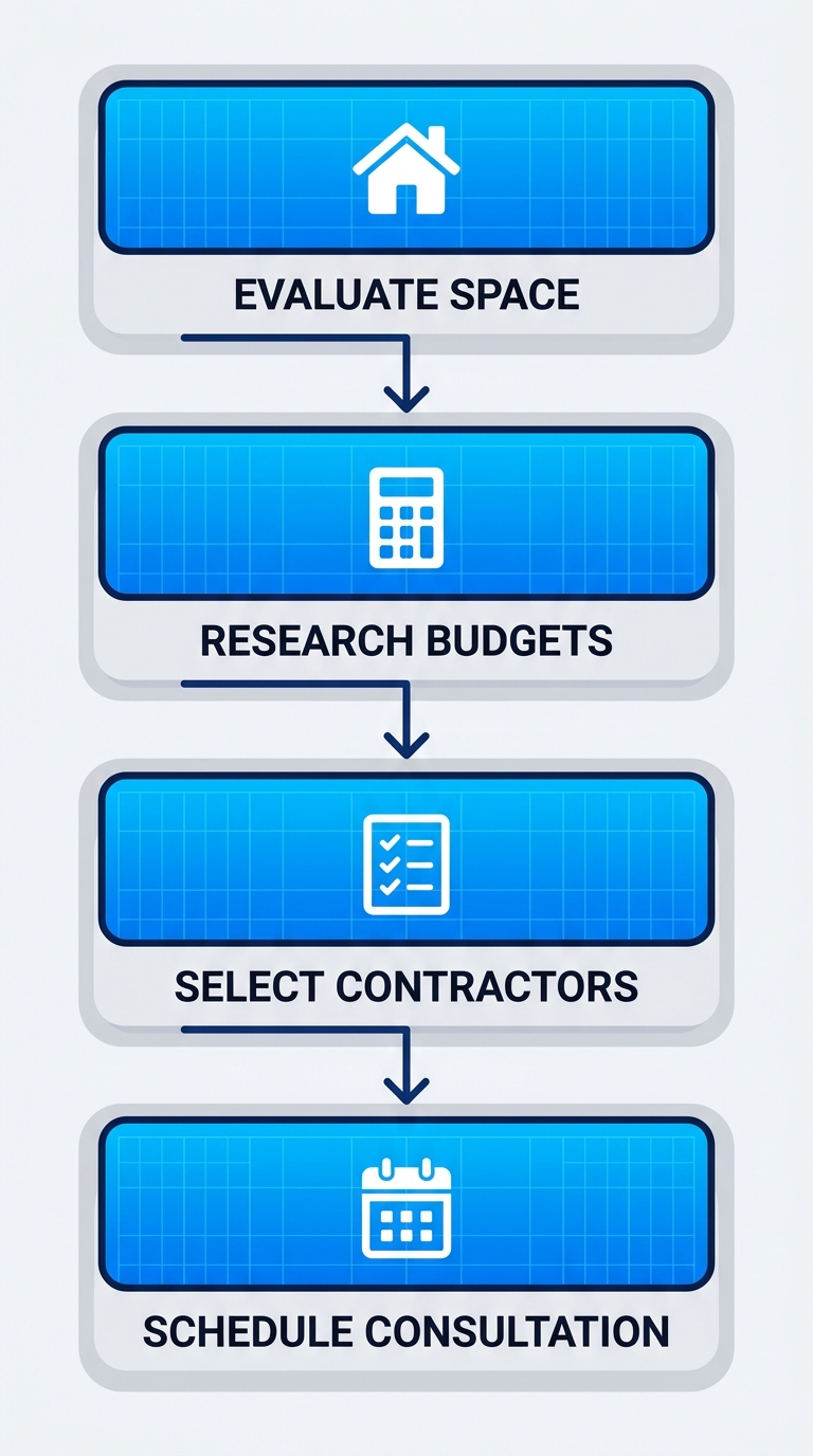 Vertical process flow diagram outlining four key steps to start a basement remodel: evaluate space and goals, research budgets, select contractors, schedule consultation with icons.