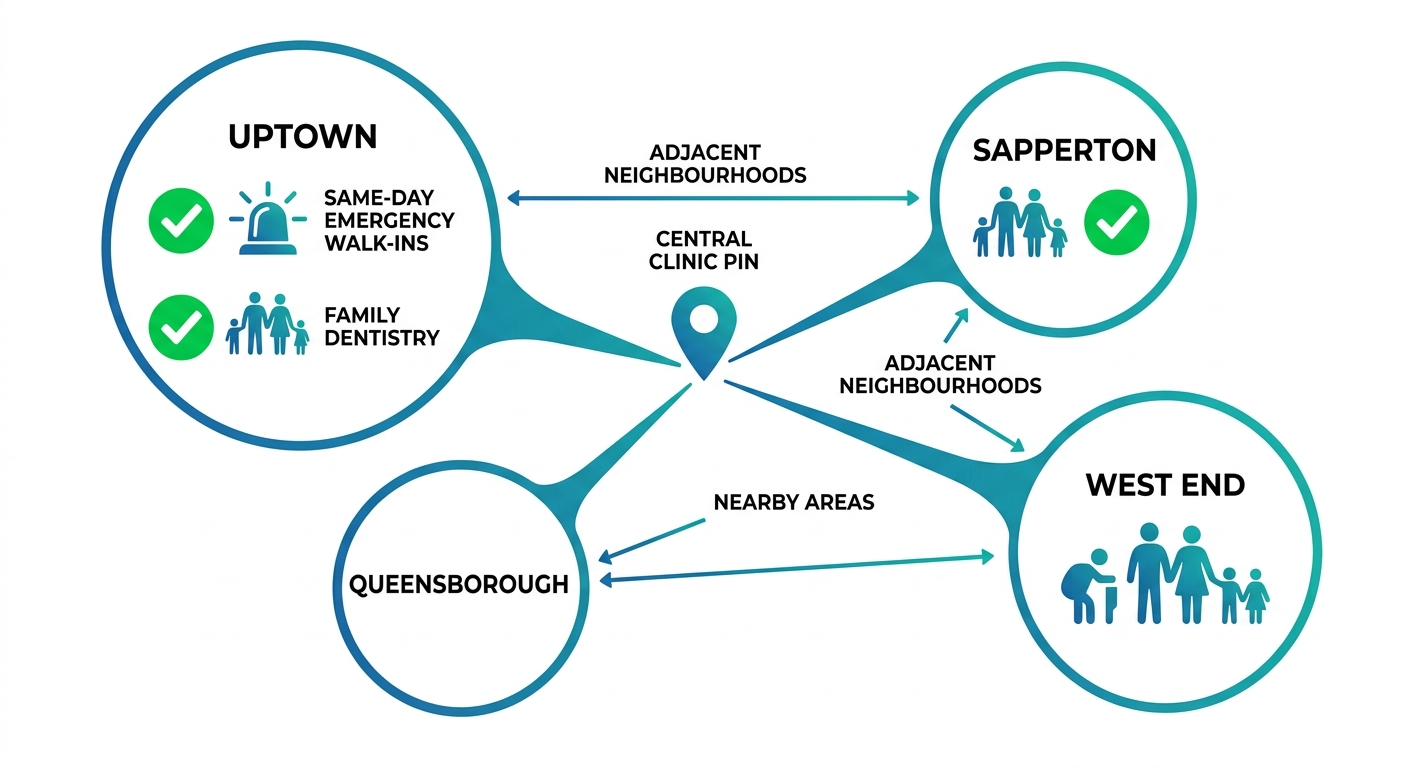 Infographic map of dental accessibility in New Westminster areas including Uptown, Sapperton, Queensborough, West End, with central clinic and service highlights