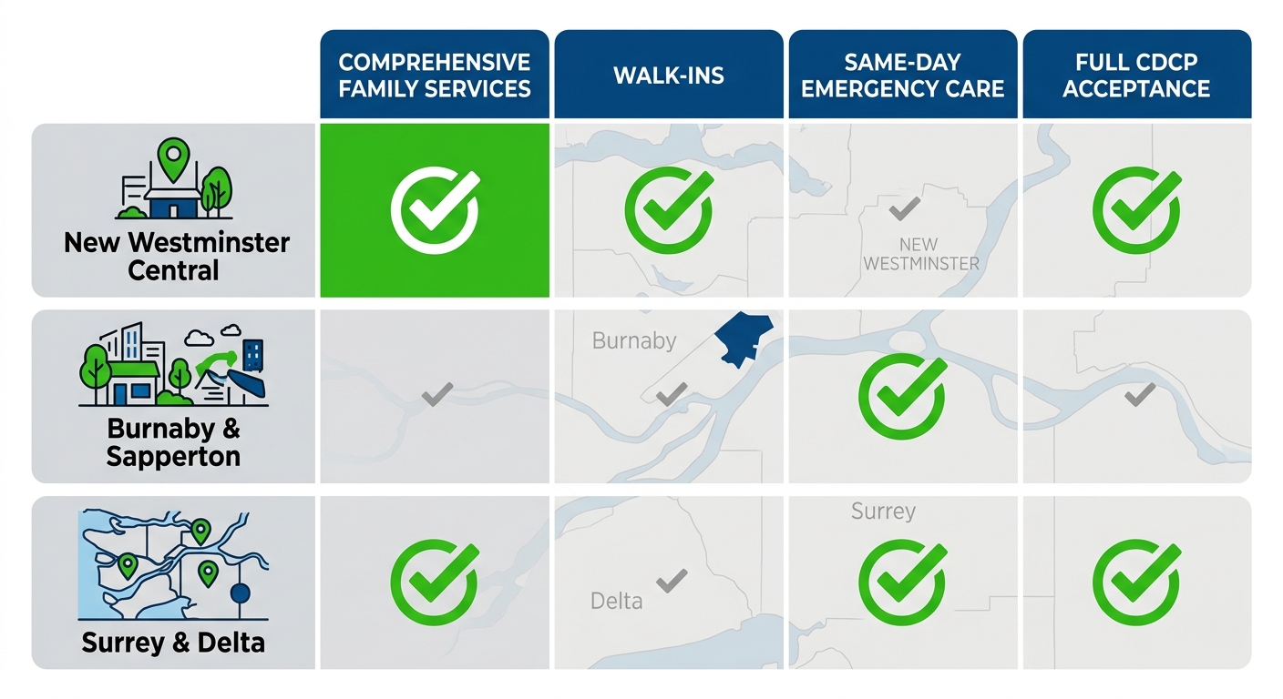 Infographic comparing dental services availability across New Westminster neighborhoods with checkmarks for services, walk-ins, emergencies, and insurance.