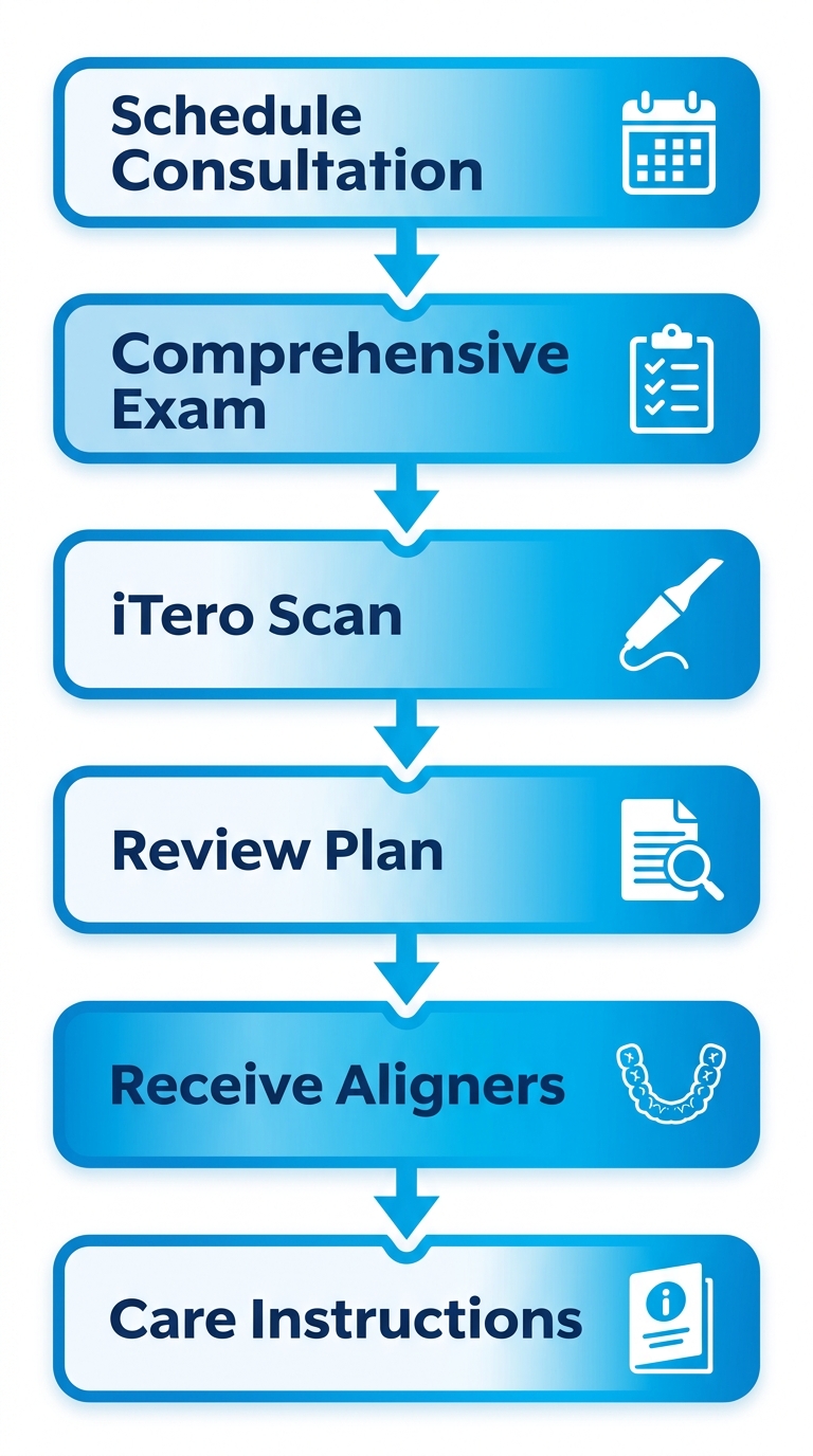 Vertical process flow diagram illustrating 6 steps to start Invisalign treatment at Asante Dental Centre in New Westminster.