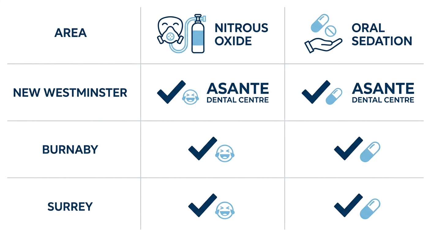 Infographic table comparing nitrous oxide and oral sedation dentistry availability across New Westminster, Burnaby, and Surrey areas