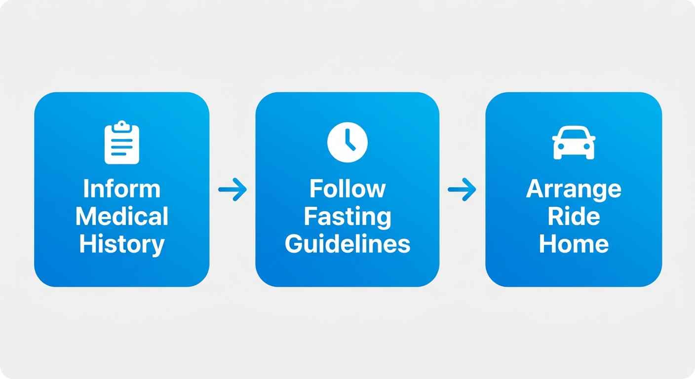 Horizontal process flow diagram illustrating three preparation stages for sedation dentistry: medical history, fasting guidelines, and ride arrangement.