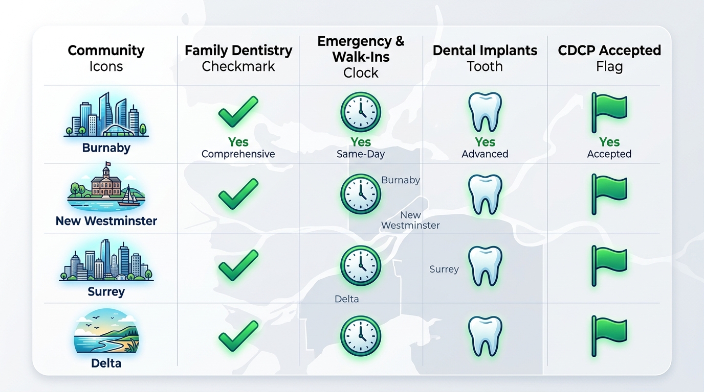 Infographic comparing dental services availability in Burnaby region communities including family dentistry, emergency care, implants, and CDCP acceptance