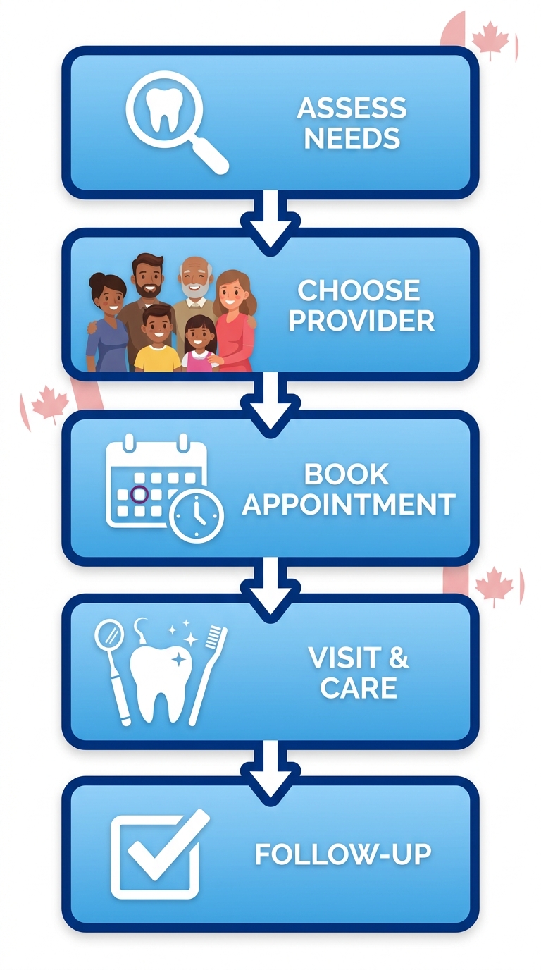 Vertical process flow diagram illustrating five steps for dental care in Burnaby: assess needs, choose provider, book appointment, visit and receive care, follow-up and maintenance.