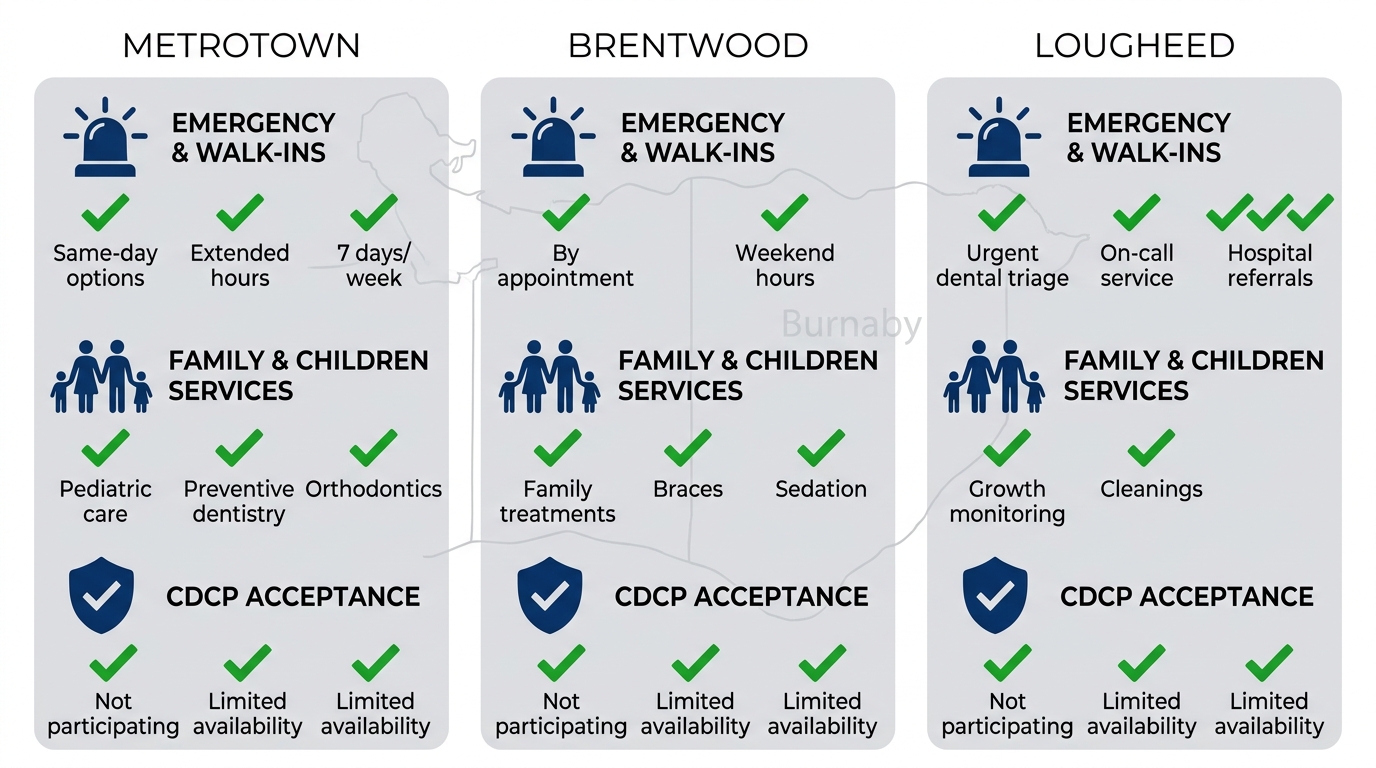 Infographic comparing key dental services availability across Burnaby neighborhoods Metrotown, Brentwood, and Lougheed including emergency, family care, and CDCP acceptance