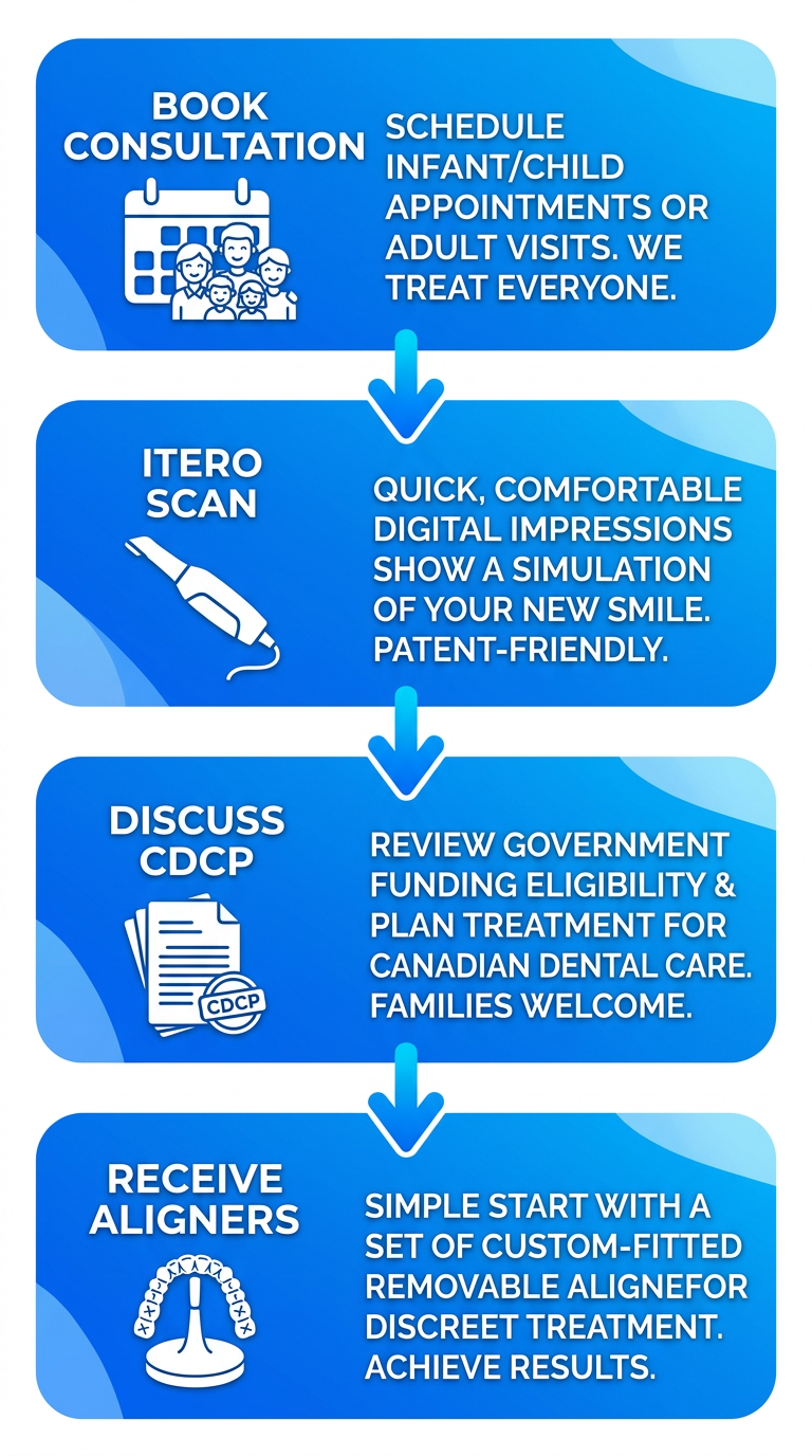 Vertical process flow diagram of four steps to start clear braces treatment: book consultation, iTero scan exam, discuss CDCP insurance, receive custom aligners