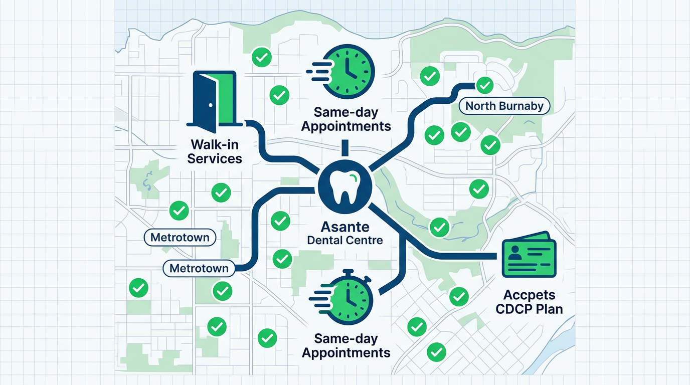 Infographic map of Burnaby showing Asante Dental Centre central access from Metrotown, Brentwood, North Burnaby with walk-in, same-day care, CDCP icons and green checkmarks