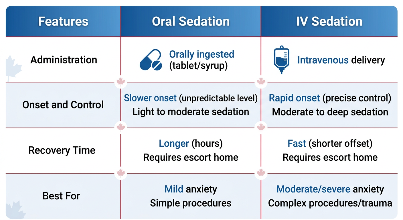 Infographic comparing oral sedation and IV sedation features in Burnaby dentistry