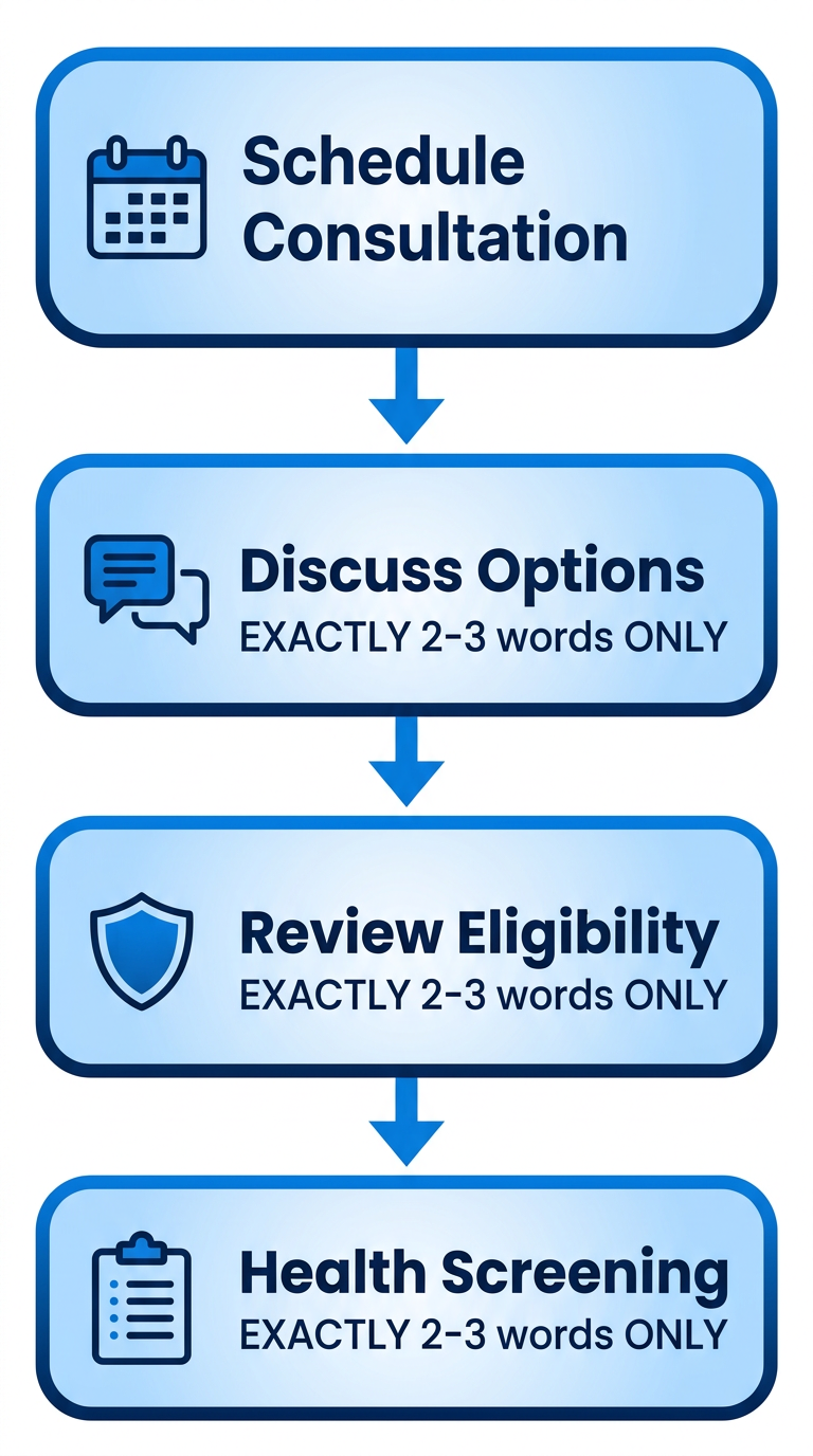 Vertical process flow diagram of four steps to start sedation dentistry: schedule consultation, discuss options, review eligibility, and health screening with icons.