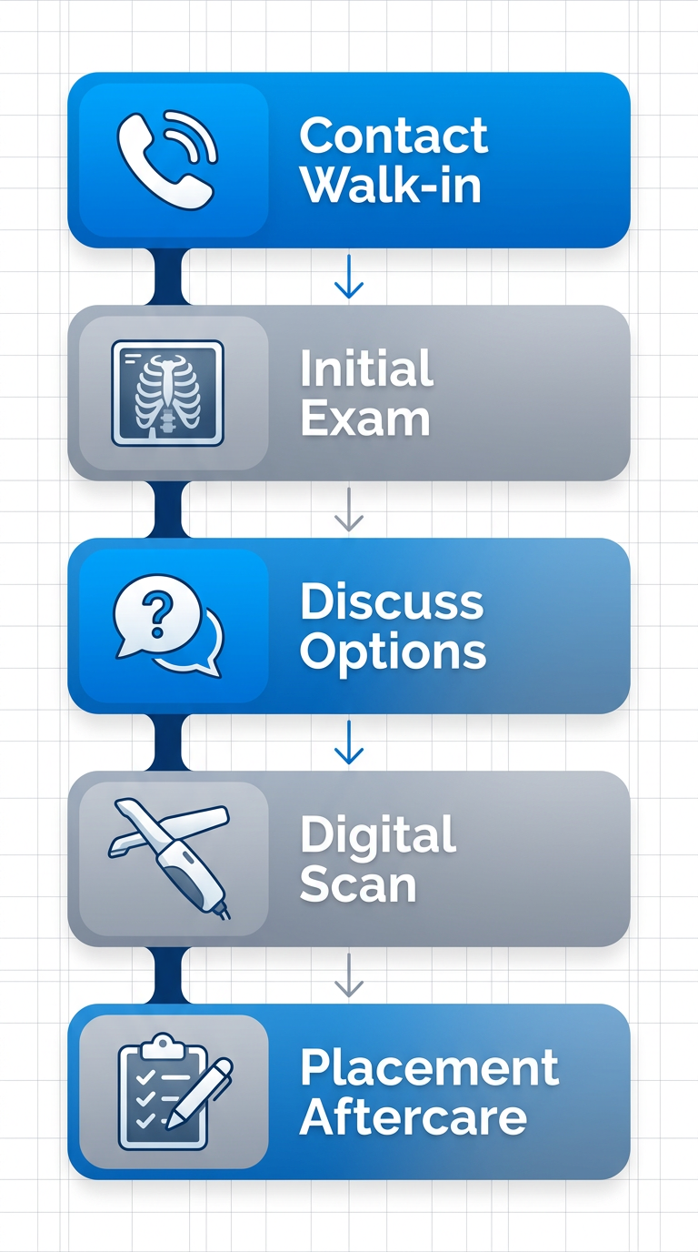 Vertical process flow illustrating five steps for emergency dental crowns: contact or walk-in, initial exam and scans, discuss options, digital scan and milling, placement and aftercare.