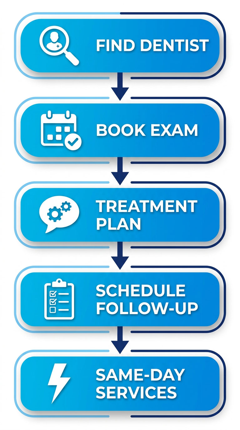 Vertical process flow diagram showing five steps to start dental care in Burnaby: find dentist, book exam, treatment plan, schedule follow-up, same-day services with icons and arrows.